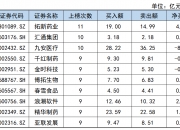 雅创电子换手率51.80%，机构龙虎榜净卖出972.87万元
