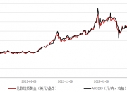 地缘风险降温！特朗普称伊朗核协议获批准，国际金价强势反弹｜黄金早参