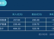 北交所股票成交概况：36股上涨，211股下跌