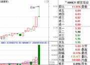 拟跨界入主北京汇源 国中水务连续3日涨停