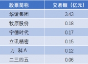 银泰黄金7月24日大宗交易成交1.35亿元