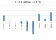 沪股通净卖出6.95亿元