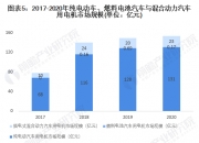 人保伴您前行,人保护你周全_2024燃料电池行业市场发展现状及企业竞争格局分析