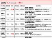 万润科技龙虎榜数据（7月30日）