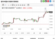 富时中国A50指数期货盘初下跌0.06%