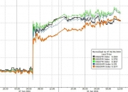 欧洲主要股指集体收跌 德国DAX30指数跌2.28%