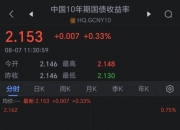 监管严查国债违规交易 防范债市风险信号明显