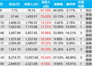 时空科技龙虎榜：营业部净卖出1752.96万元