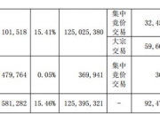 友邦保险(01299.HK)连续20日回购，累计回购1.00亿股