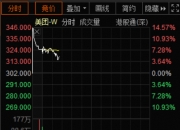 恒生指数、恒生科技指数双双转跌