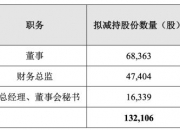津荣天宇：董事、高管赵红拟减持不超0.8%公司股份