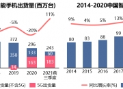 手机市场保持增长态势