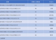 北交所两融余额10.47亿元 较上一日减少53.98万元