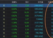 低价股一览 222股股价不足2元