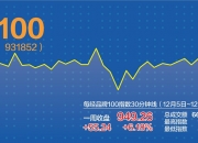 深圳华强震荡走强 再度逼近涨停