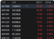 煤炭行业资金流出榜：陕西煤业、中国神华等净流出资金居前
