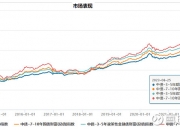 中证7-20年国债及政策性金融债指数等5条指数将于9月9日正式发布