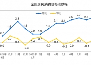 国家统计局：受市场需求不足及部分国际大宗商品价格下行等因素影响，8月份全国PPI环比、同比均下降