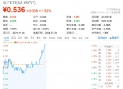 天然气概念异动拉升 新锦动力涨超17%