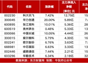 两市主力资金净流出 非银金融等行业实现净流入