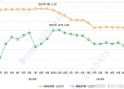国家统计局：2024年9月上旬液化天然气价格涨幅为7%