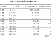 北交所融资融券余额9.63亿元，环比减少606.63万元