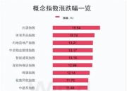 A50指数狂拉，港股暴涨！地产、券商股狂飙！