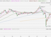 日经225指数收跌2.2%