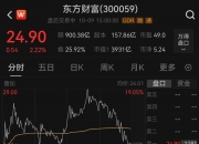 A股冲高回落 机构继续看好后市