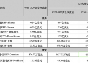 突破100亿美元！外资借道ETF，扫货中国资产