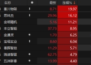 中药股异动拉升 香雪制药涨超14%