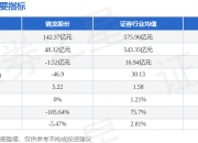N上大股份今日涨1060.61% 三机构净卖出6289.54万元