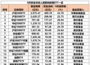 自购近40亿元！74家基金公司出手