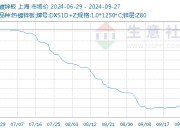健民集团：前三季度净利润3.22亿元 同比下降22.53%