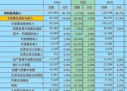 苏农银行前三季度利息净收入同比下降4.8%，债券投资“涉险”，收入结构“失衡”待解