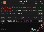 黄金单周大涨近6%！高盛：仍是明年首选资产
