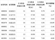 解密主力资金出逃股 连续5日净流出591股
