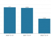 两融余额三连降 累计缩水126.22亿元