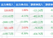 锦龙股份跌停，深股通净卖出3028.51万元