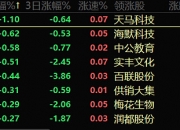 德展健康主力资金净流入率高居第二，市净率仍处最低估之列，机构三季度大举建仓