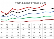 乘联分会：11月新能源乘用车出口8.0万辆，同比下降6.3%