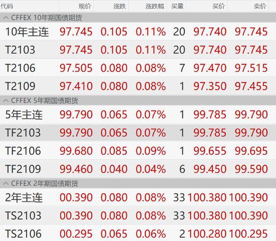 债市行情速递丨30年期国债期货主力合约收涨0.31%