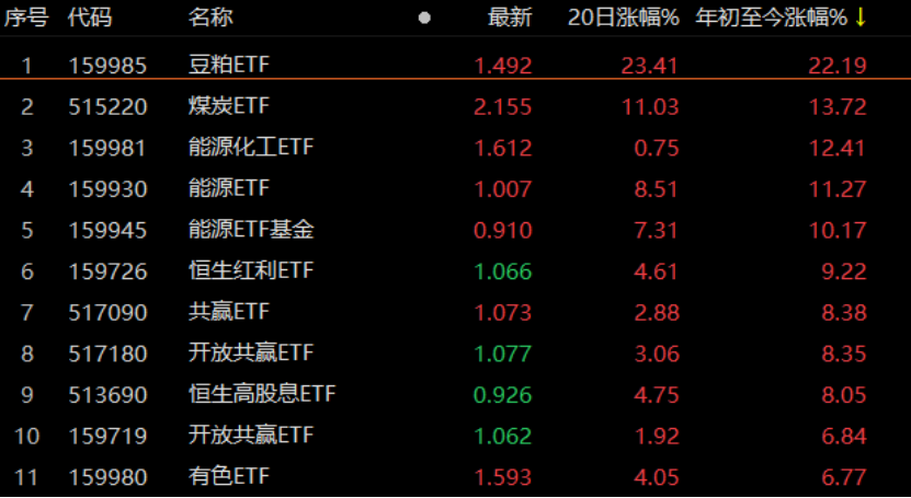 超长期限国债ETF涨幅扩大