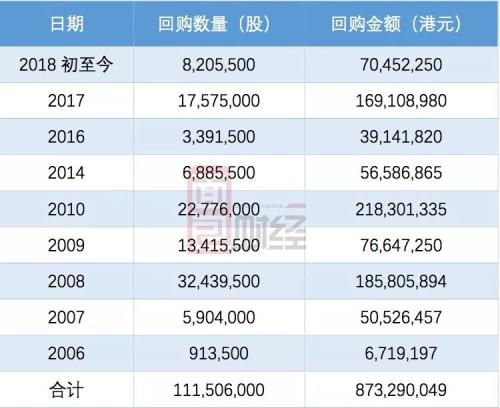 7家港股公司出手回购（7月31日）