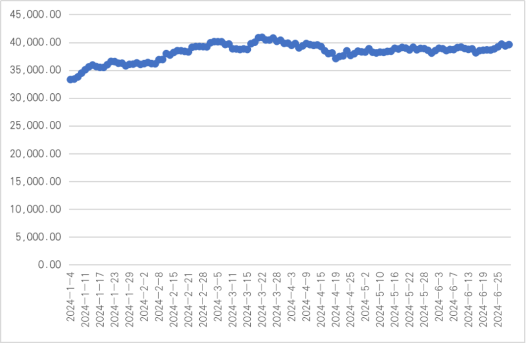 日经225指数跌幅扩大至5%