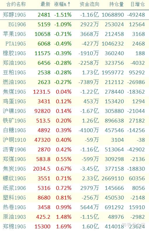 国债期货午后走弱 30年期主力合约涨幅收窄至0.11%