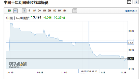 国债期货午后走弱 30年期主力合约涨幅收窄至0.11%