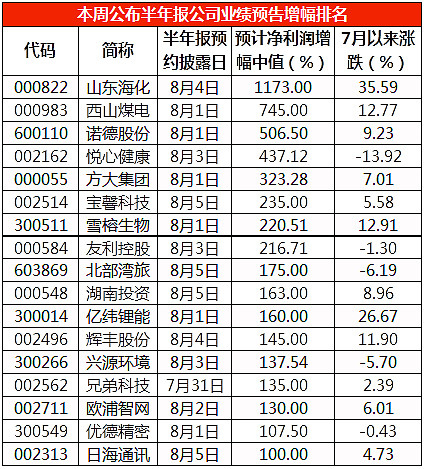 99家公司公布半年报 19家业绩增幅翻倍