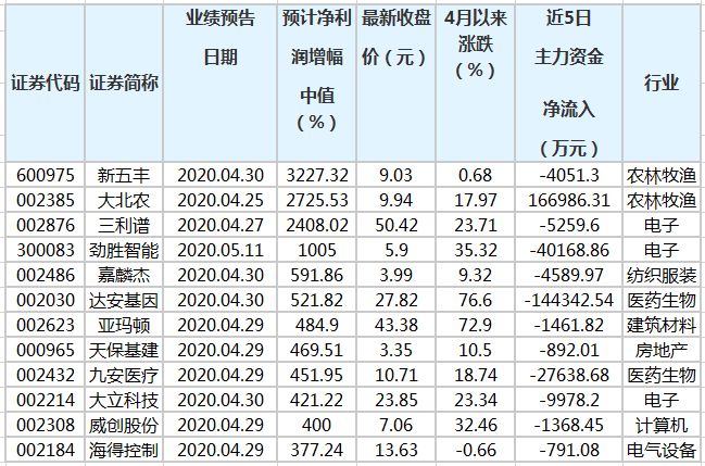 99家公司公布半年报 19家业绩增幅翻倍