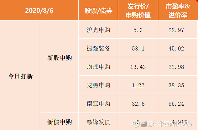 打新必看 | 8月5日两只新股申购